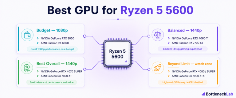 Best GPU for Ryzen 5 5600 by tier and resolution, from budget 1080p to 1440p ceiling