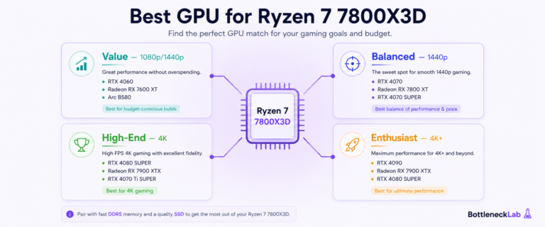 Best GPU for Ryzen 7 7800X3D by tier and resolution, from value 1440p to 4K flagships